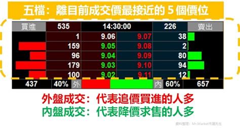 上下盤判斷|看盤軟體基礎教學》看懂5檔、內外盤、限價單、市價單的意思